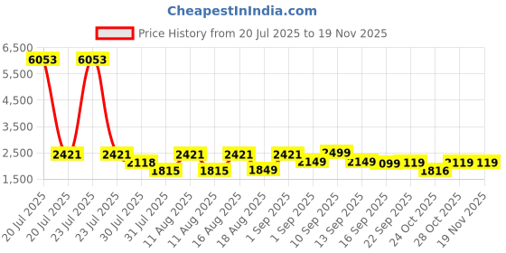 myntra.com LULU & SKY Girls Checked Top lulu & sky Price History Graph from 20 Jul 2025 to 19 Nov 2025