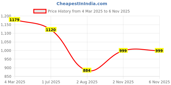 myntra.com LULU & SKY Girls Checked Top & Shorts Swim Set lulu & sky Price History Graph from 4 Mar 2025 to 5 Nov 2025