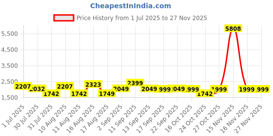 myntra.com LULU & SKY Girls Checked Top with Capris lulu & sky Price History Graph from 1 Jul 2025 to 26 Nov 2025