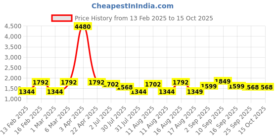 myntra.com LULU & SKY Girls Checked Top with Palazzos lulu & sky Price History Graph from 13 Feb 2025 to 15 Oct 2025