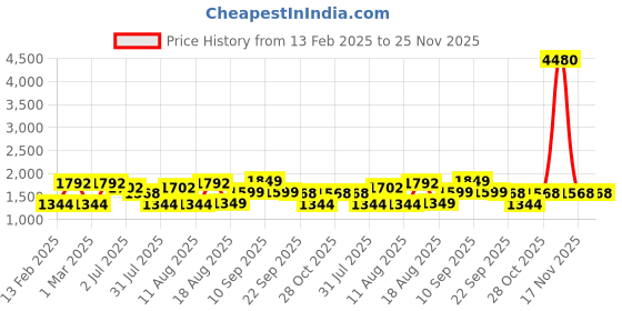 myntra.com LULU & SKY Girls Checked Top with Palazzos lulu & sky Price History Graph from 13 Feb 2025 to 24 Nov 2025