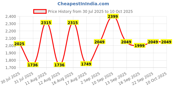 myntra.com LULU & SKY Girls Checked Top with Palazzos lulu & sky Price History Graph from 30 Jul 2025 to 10 Oct 2025