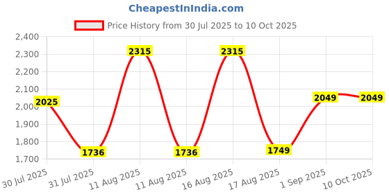 myntra.com LULU & SKY Girls Checked Top with Palazzos lulu & sky Price History Graph from 30 Jul 2025 to 10 Oct 2025