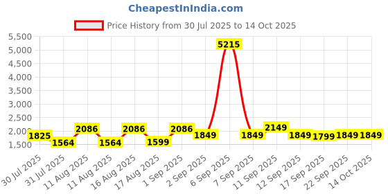 myntra.com LULU & SKY Girls Checked Top with Palazzos lulu & sky Price History Graph from 30 Jul 2025 to 14 Oct 2025