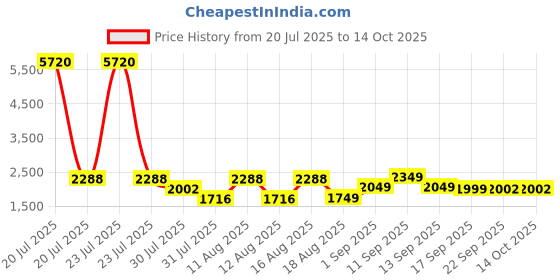 myntra.com LULU & SKY Girls Checked Top with Palazzos lulu & sky Price History Graph from 20 Jul 2025 to 13 Oct 2025
