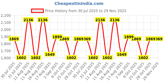 myntra.com LULU & SKY Girls Checked Top with Palazzos lulu & sky Price History Graph from 30 Jul 2025 to 29 Nov 2025