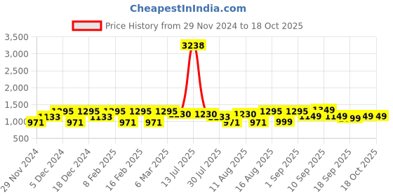 myntra.com LULU & SKY Girls Checked Top with Shorts lulu & sky Price History Graph from 29 Nov 2024 to 17 Oct 2025