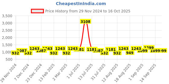 myntra.com LULU & SKY Girls Checked Top with Shorts lulu & sky Price History Graph from 29 Nov 2024 to 16 Oct 2025