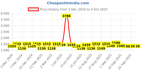 myntra.com LULU & SKY Girls Checked Top with Shorts lulu & sky Price History Graph from 3 Dec 2024 to 8 Oct 2025