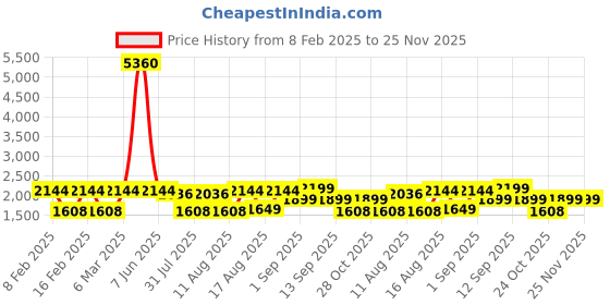 myntra.com LULU & SKY Girls Checked Top with Shorts lulu & sky Price History Graph from 8 Feb 2025 to 25 Nov 2025