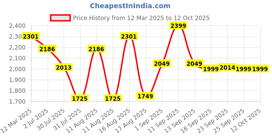 myntra.com LULU & SKY Girls Checked Top with Shorts lulu & sky Price History Graph from 12 Mar 2025 to 12 Oct 2025