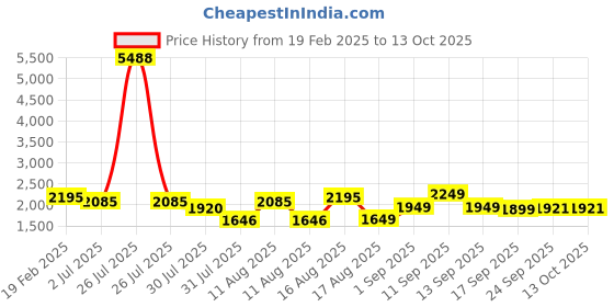 myntra.com LULU & SKY Girls Checked Top with Shorts lulu & sky Price History Graph from 19 Feb 2025 to 13 Oct 2025