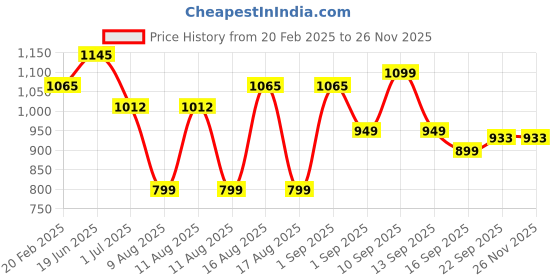 myntra.com LULU & SKY Girls Checked Top with Shorts lulu & sky Price History Graph from 20 Feb 2025 to 24 Nov 2025