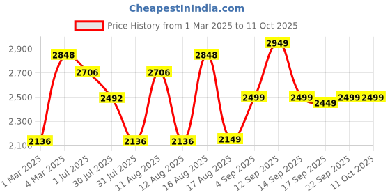 myntra.com LULU & SKY Girls Checked Top with Shorts lulu & sky Price History Graph from 1 Mar 2025 to 11 Oct 2025
