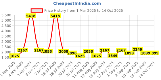 myntra.com LULU & SKY Girls Checked Top with Shorts lulu & sky Price History Graph from 1 Mar 2025 to 14 Oct 2025