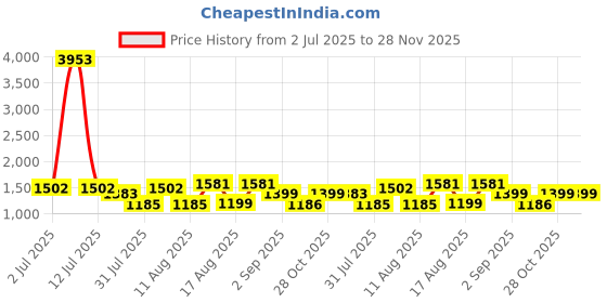 myntra.com LULU & SKY Girls Checked Top with Shorts lulu & sky Price History Graph from 2 Jul 2025 to 28 Nov 2025