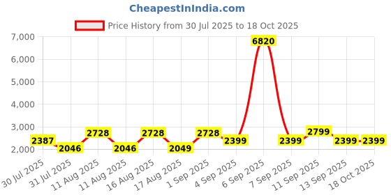 myntra.com LULU & SKY Girls Checked Top with Skirt lulu & sky Price History Graph from 30 Jul 2025 to 18 Oct 2025
