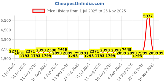 myntra.com LULU & SKY Girls Checked Top with Trousers lulu & sky Price History Graph from 1 Jul 2025 to 25 Nov 2025