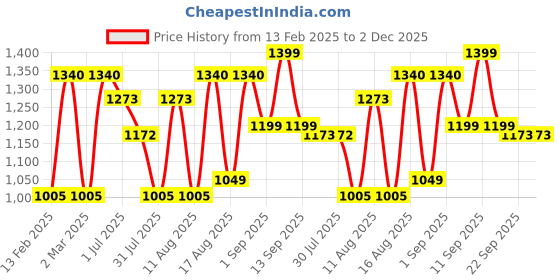 myntra.com LULU & SKY Girls Checked V-Neck Extended Sleeves Raw Edge Boxy T-shirt lulu & sky Price History Graph from 13 Feb 2025 to 2 Dec 2025