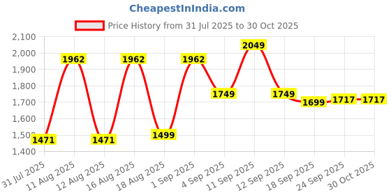 myntra.com LULU & SKY Girls Collared Bodysuits lulu & sky Price History Graph from 31 Jul 2025 to 29 Oct 2025