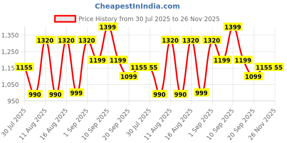 myntra.com LULU & SKY Girls Colourblocked Basic Jumpsuit lulu & sky Price History Graph from 30 Jul 2025 to 26 Nov 2025