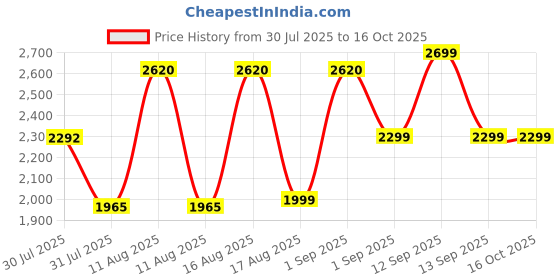 myntra.com LULU & SKY Girls Colourblocked Flutter Sleeve Tulle Drop-Waist Midi Dress lulu & sky Price History Graph from 30 Jul 2025 to 16 Oct 2025