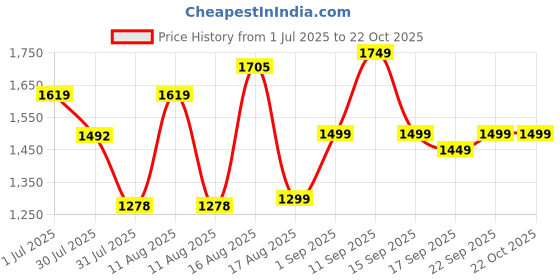myntra.com LULU & SKY Girls Colourblocked Henley Neck Applique T-shirt lulu & sky Price History Graph from 1 Jul 2025 to 21 Oct 2025