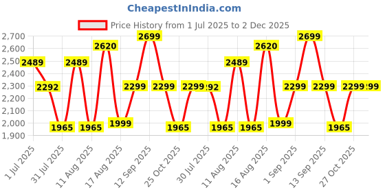 myntra.com LULU & SKY Girls Colourblocked Polyester Longline Biker Jacket lulu & sky Price History Graph from 1 Jul 2025 to 1 Dec 2025