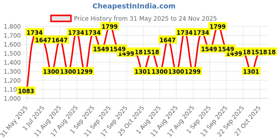 myntra.com LULU & SKY Girls Colourblocked Top with Shorts lulu & sky Price History Graph from 31 May 2025 to 23 Nov 2025