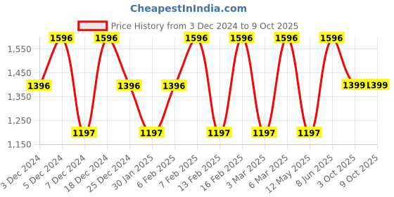 myntra.com LULU & SKY Girls Colourblocked Top with Skirt lulu & sky Price History Graph from 3 Dec 2024 to 4 Oct 2025