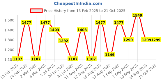 myntra.com LULU & SKY Girls Colourblocked V-Neck Raw Edge Boxy T-shirt lulu & sky Price History Graph from 13 Feb 2025 to 21 Oct 2025