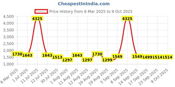 myntra.com LULU & SKY Girls Colourblocked without Crop Bomber Jacket lulu & sky Price History Graph from 6 Mar 2025 to 4 Oct 2025