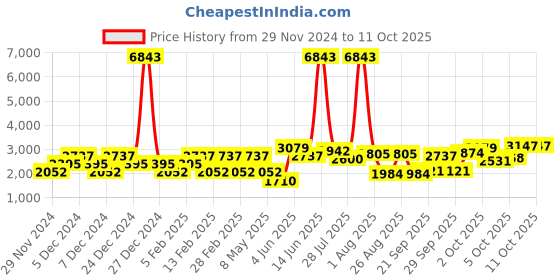 myntra.com LULU & SKY Girls Colourblocked without Crop Tailored Jacket with Patchwork lulu & sky Price History Graph from 29 Nov 2024 to 10 Oct 2025