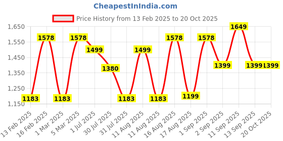 myntra.com LULU & SKY Girls Contrast Stitch Activewear Tights lulu & sky Price History Graph from 13 Feb 2025 to 20 Oct 2025