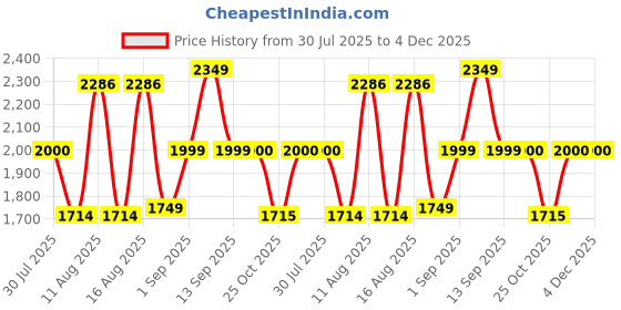myntra.com LULU & SKY Girls Conversation Embroidered Gingham Wide Leg Culottes Trousers lulu & sky Price History Graph from 30 Jul 2025 to 4 Dec 2025
