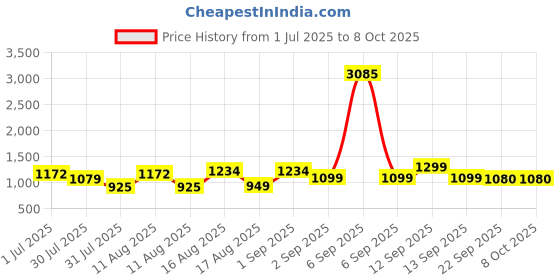 myntra.com LULU & SKY Girls Conversational Print Peter Pan Collar Above Knee A-Line Dress lulu & sky Price History Graph from 1 Jul 2025 to 4 Oct 2025