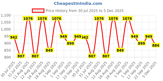 myntra.com LULU & SKY Girls Conversational Printed A-Line Dress lulu & sky Price History Graph from 30 Jul 2025 to 5 Dec 2025