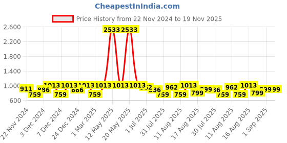 myntra.com LULU & SKY Girls Conversational Printed Cotton Loose Fit High-Rise Shorts lulu & sky Price History Graph from 22 Nov 2024 to 18 Nov 2025