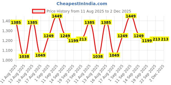 myntra.com LULU & SKY Girls Conversational Printed Fit & Flare Midi Dress lulu & sky Price History Graph from 11 Aug 2025 to 2 Dec 2025