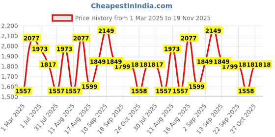 myntra.com LULU & SKY Girls Conversational Printed High-Rise Shorts lulu & sky Price History Graph from 1 Mar 2025 to 18 Nov 2025