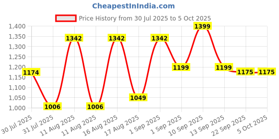 myntra.com LULU & SKY Girls Conversational Printed Loose Fit Shorts lulu & sky Price History Graph from 30 Jul 2025 to 4 Oct 2025
