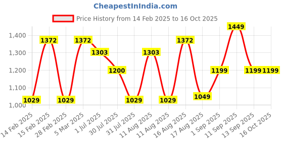 myntra.com LULU & SKY Girls Conversational Printed Night suit lulu & sky Price History Graph from 14 Feb 2025 to 15 Oct 2025