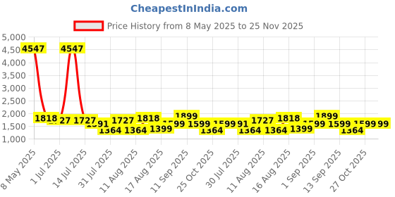 myntra.com LULU & SKY Girls Conversational Printed Shoulder Straps Shift Midi Dress lulu & sky Price History Graph from 8 May 2025 to 25 Nov 2025