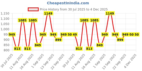 myntra.com LULU & SKY Girls Conversational Printed Skinny Fit High-Rise Denim Shorts lulu & sky Price History Graph from 30 Jul 2025 to 4 Dec 2025