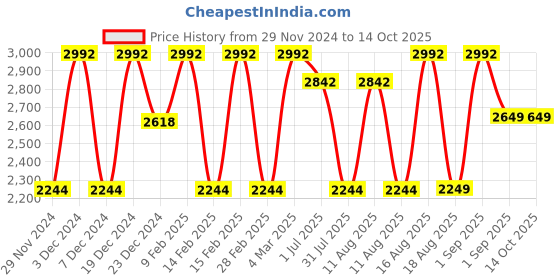 myntra.com LULU & SKY  Girls Corduroy Dungaree lulu & sky Price History Graph from 29 Nov 2024 to 14 Oct 2025
