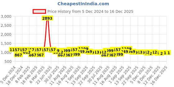 myntra.com LULU & SKY Girls Cotton Conversational Printed Fit & Flare Dress lulu & sky Price History Graph from 5 Dec 2024 to 16 Dec 2025