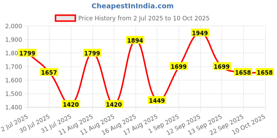 myntra.com LULU & SKY Girls Cotton Crop Tailored Jacket with Patchwork lulu & sky Price History Graph from 2 Jul 2025 to 9 Oct 2025
