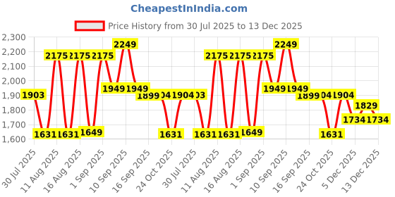 myntra.com LULU & SKY Girls Cotton Printed Fit and Flare Dress lulu & sky Price History Graph from 30 Jul 2025 to 13 Dec 2025