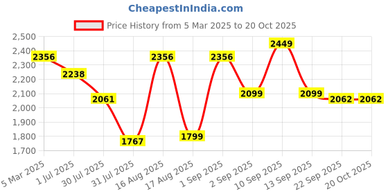 myntra.com LULU & SKY Girls Cotton Tapered Fit High-Rise Trouser lulu & sky Price History Graph from 5 Mar 2025 to 20 Oct 2025