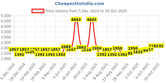 myntra.com LULU & SKY Girls Crop Tailored Jacket with Patchwork lulu & sky Price History Graph from 5 Dec 2024 to 15 Oct 2025